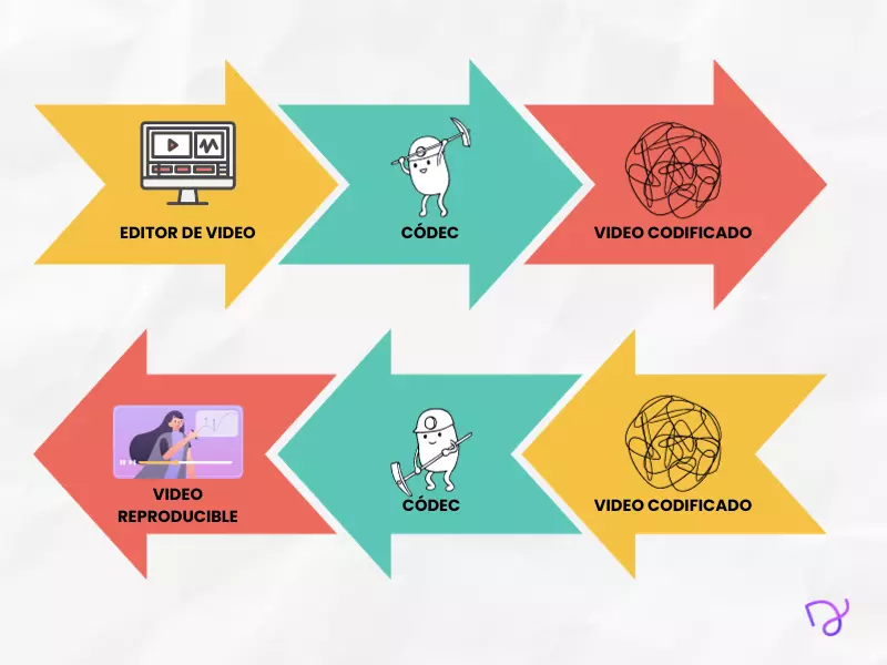 esquema que es el códec